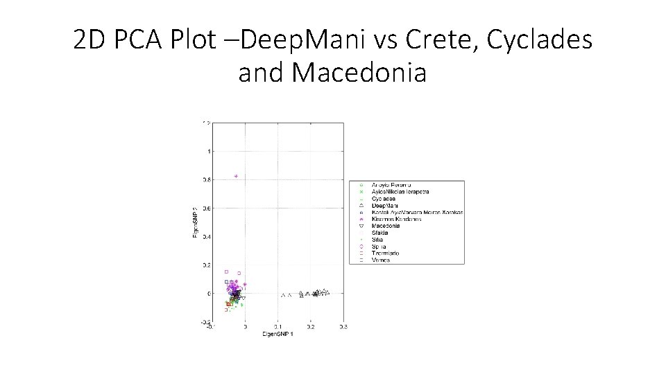 2 D PCA Plot –Deep. Mani vs Crete, Cyclades and Macedonia 