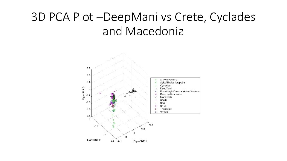 3 D PCA Plot –Deep. Mani vs Crete, Cyclades and Macedonia 