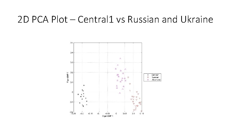 2 D PCA Plot – Central 1 vs Russian and Ukraine 