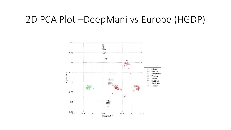 2 D PCA Plot –Deep. Mani vs Europe (HGDP) 