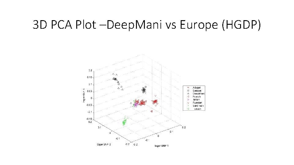 3 D PCA Plot –Deep. Mani vs Europe (HGDP) 