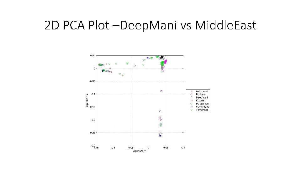2 D PCA Plot –Deep. Mani vs Middle. East 