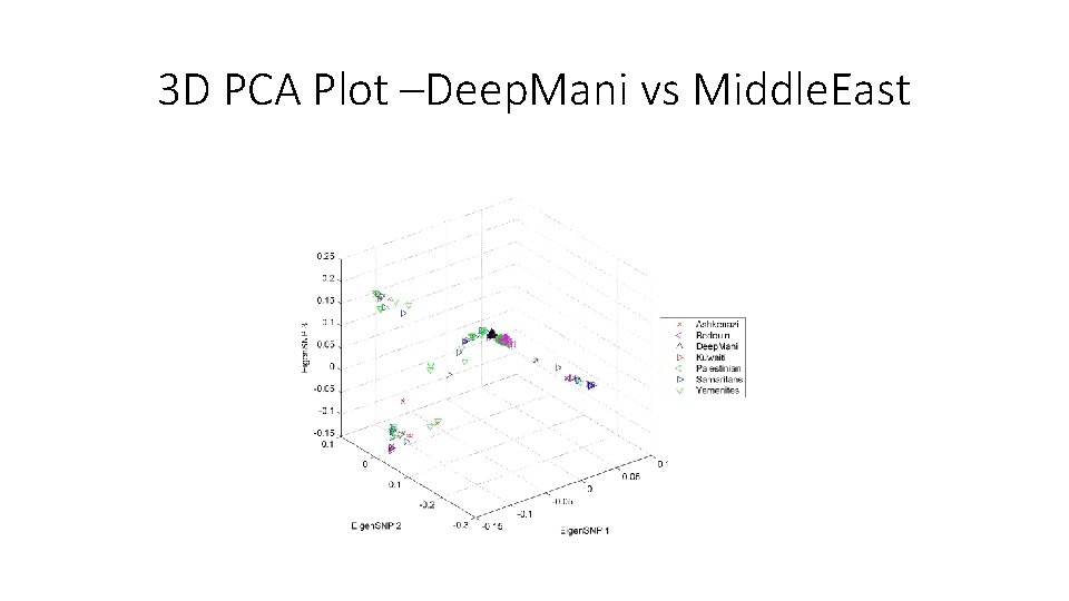 3 D PCA Plot –Deep. Mani vs Middle. East 