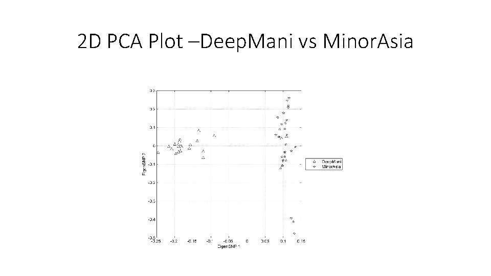 2 D PCA Plot –Deep. Mani vs Minor. Asia 