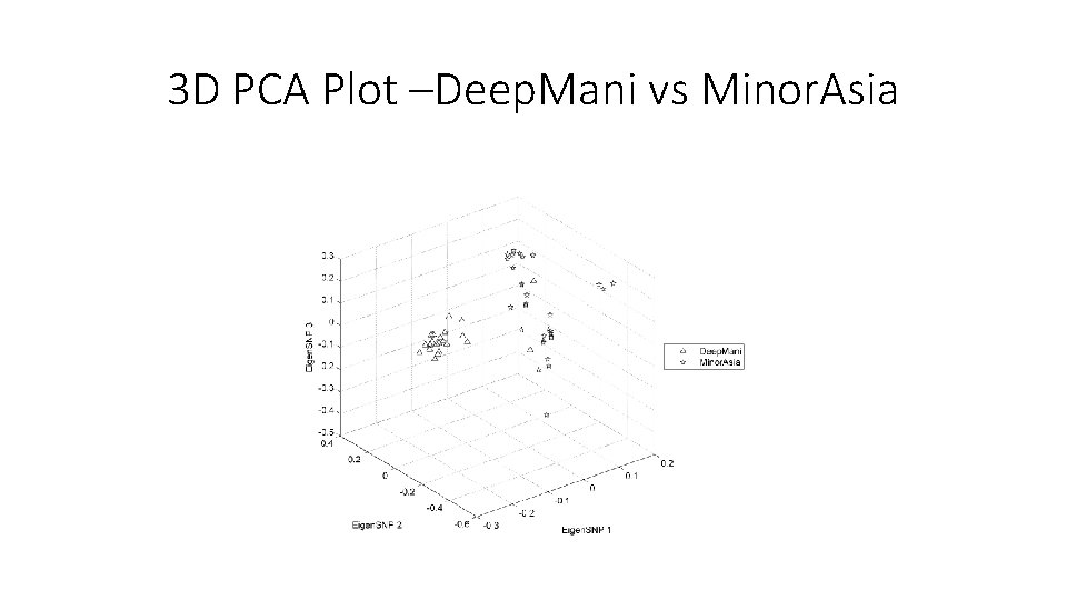 3 D PCA Plot –Deep. Mani vs Minor. Asia 