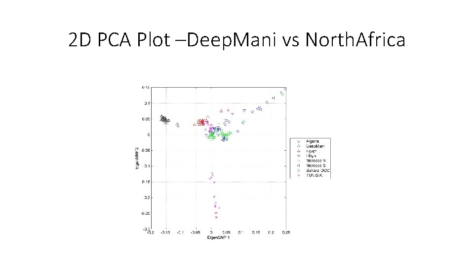 2 D PCA Plot –Deep. Mani vs North. Africa 
