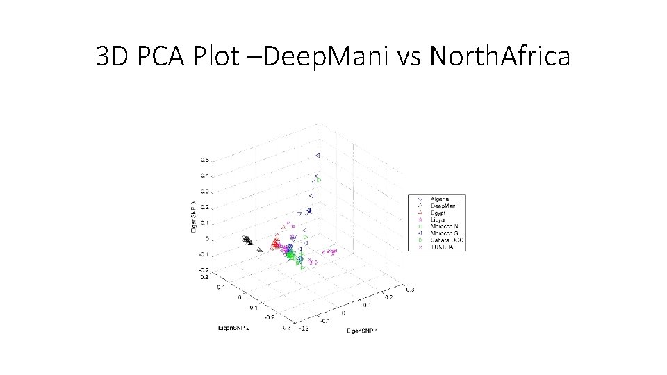 3 D PCA Plot –Deep. Mani vs North. Africa 