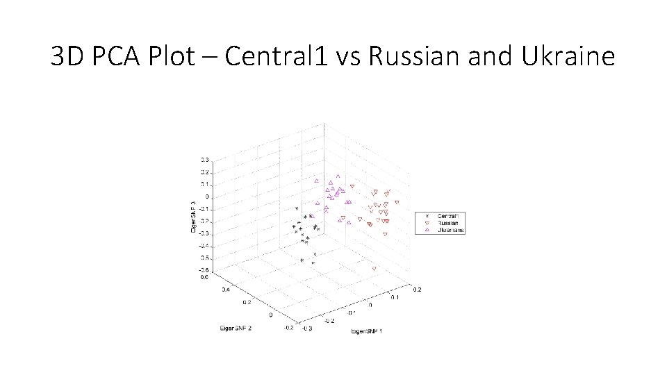 3 D PCA Plot – Central 1 vs Russian and Ukraine 
