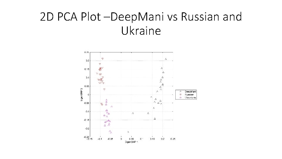 2 D PCA Plot –Deep. Mani vs Russian and Ukraine 