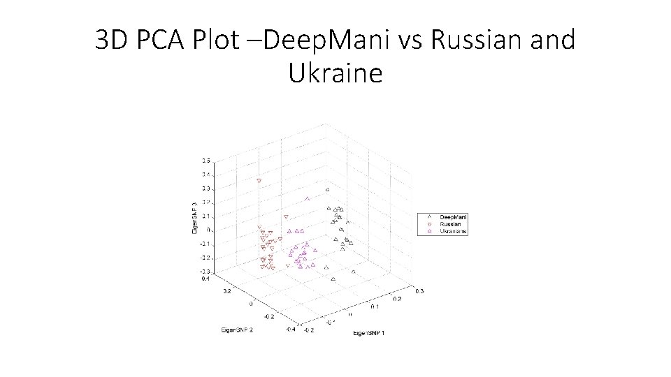 3 D PCA Plot –Deep. Mani vs Russian and Ukraine 