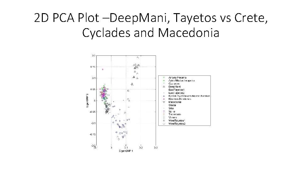 2 D PCA Plot –Deep. Mani, Tayetos vs Crete, Cyclades and Macedonia 