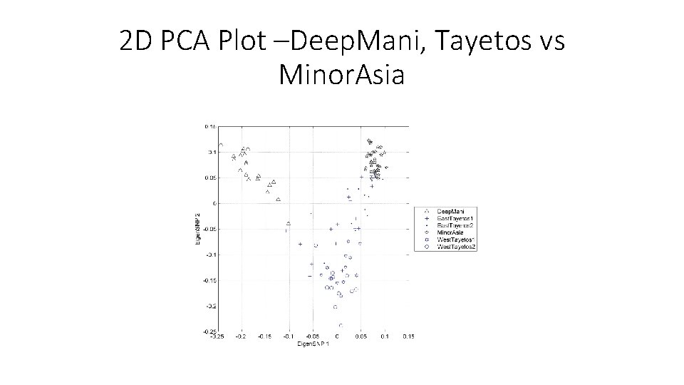 2 D PCA Plot –Deep. Mani, Tayetos vs Minor. Asia 