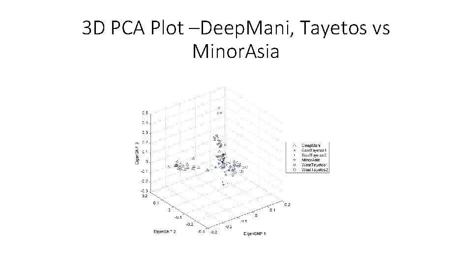 3 D PCA Plot –Deep. Mani, Tayetos vs Minor. Asia 