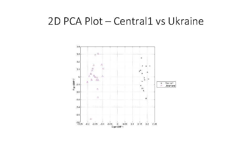 2 D PCA Plot – Central 1 vs Ukraine 