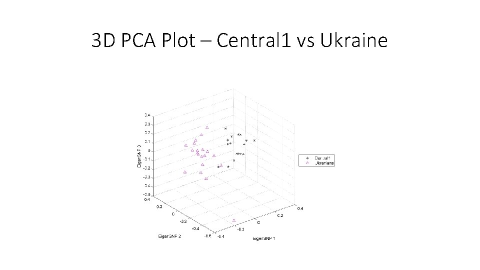 3 D PCA Plot – Central 1 vs Ukraine 