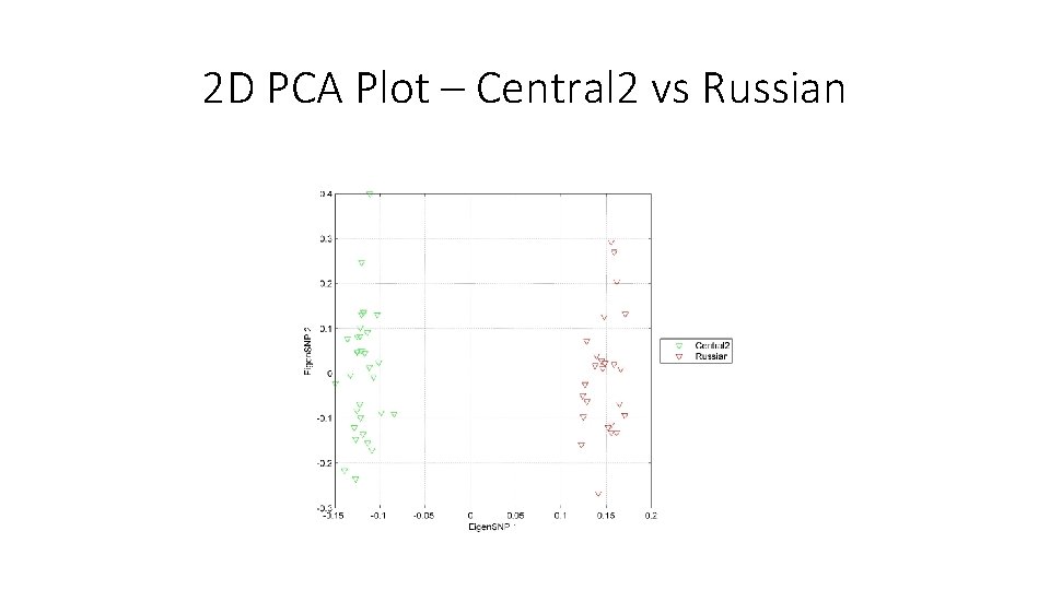 2 D PCA Plot – Central 2 vs Russian 