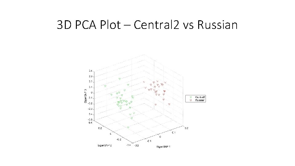 3 D PCA Plot – Central 2 vs Russian 