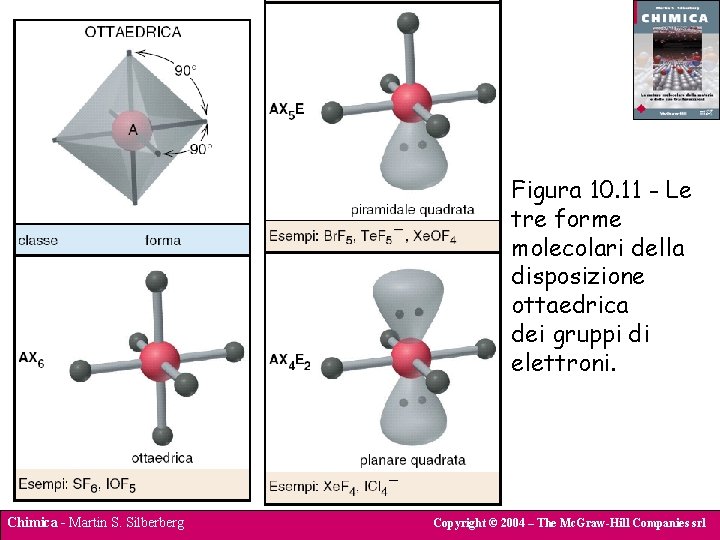 Figura 10. 11 - Le tre forme molecolari della disposizione ottaedrica dei gruppi di