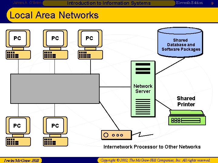 Introduction to Information Systems James A. O’Brien Eleventh Edition Local Area Networks PC PC