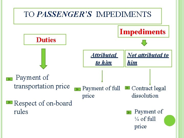 TO PASSENGER’S IMPEDIMENTS Impediments Duties Attributed to him Payment of transportation price Respect of