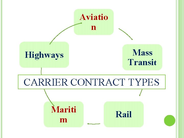 Aviatio n Highways Mass Transit CARRIER CONTRACT TYPES Mariti m Rail 