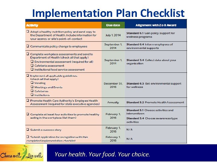 Implementation Plan Checklist Your health. Your food. Your choice. 