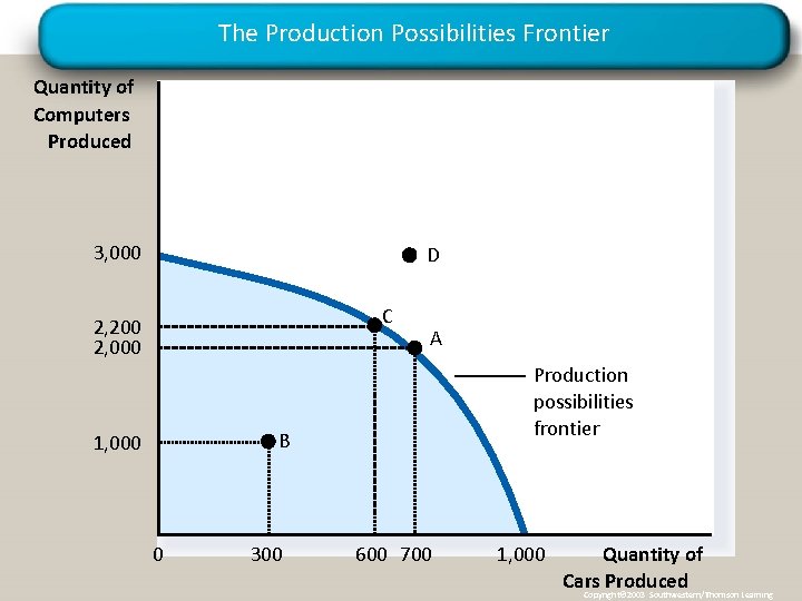 The Production Possibilities Frontier Quantity of Computers Produced 3, 000 D C 2, 200