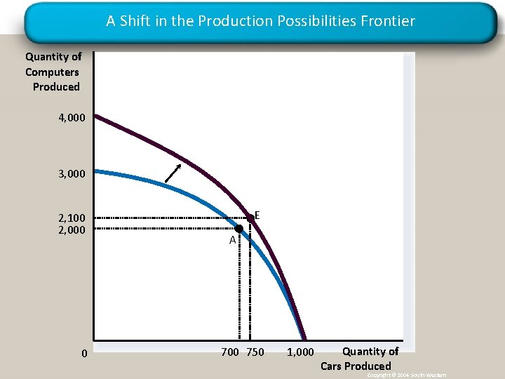 A Shift in the Production Possibilities Frontier Quantity of Computers Produced 4, 000 3,