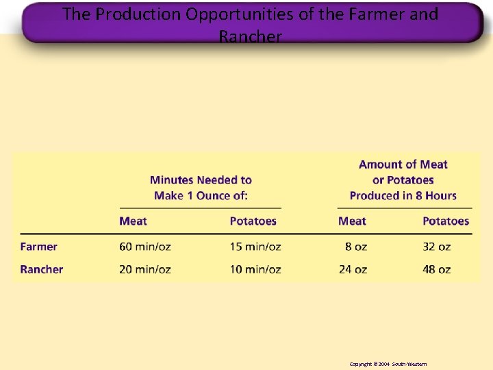 The Production Opportunities of the Farmer and Rancher Copyright © 2004 South-Western 