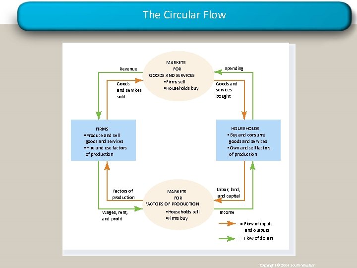 The Circular Flow Revenue Goods and services sold MARKETS FOR GOODS AND SERVICES •