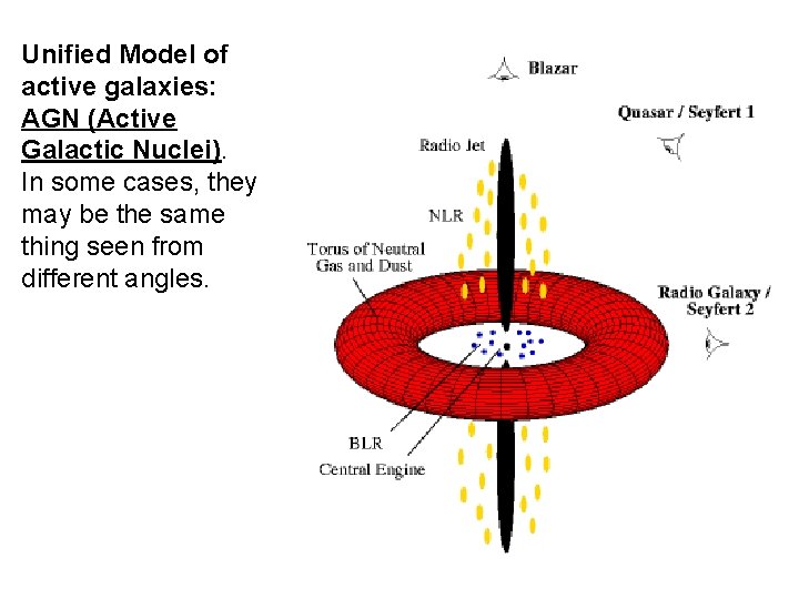 Unified Model of active galaxies: AGN (Active Galactic Nuclei). In some cases, they may