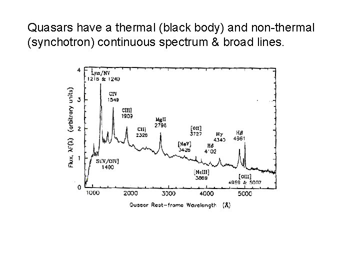 Quasars have a thermal (black body) and non-thermal (synchotron) continuous spectrum & broad lines.