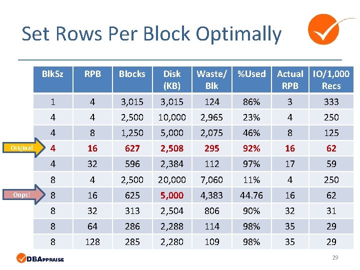 Set Rows Per Block Optimally Original Oops! Blk. Sz RPB Blocks Disk (KB) Waste/ Set Rows Per Block Optimally Original Oops! Blk. Sz RPB Blocks Disk (KB) Waste/