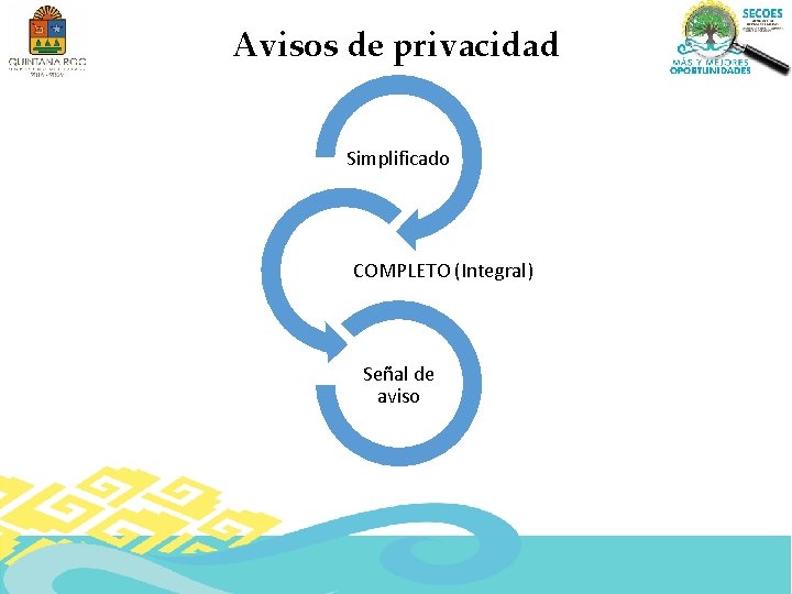 Avisos de privacidad Simplificado COMPLETO (Integral) Señal de aviso 