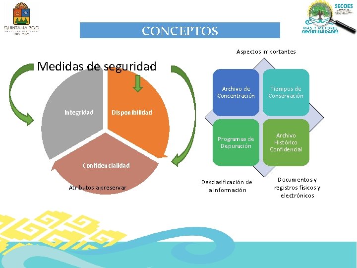 CONCEPTOS Aspectos importantes Medidas de seguridad Integridad Archivo de Concentración Tiempos de Conservación Programas