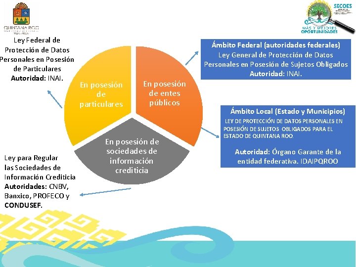 Ley Federal de Protección de Datos Personales en Posesión de Particulares Autoridad: INAI. Ley