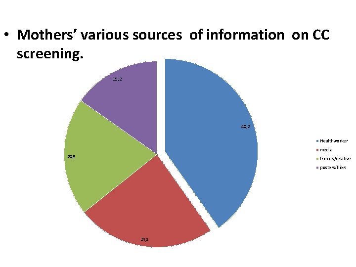  • Mothers’ various sources of information on CC screening. 15, 2 40, 2
