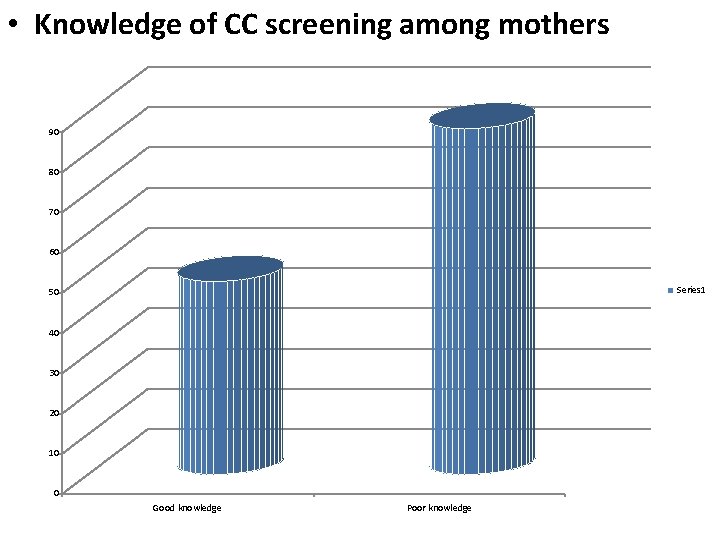  • Knowledge of CC screening among mothers 90 80 70 60 Series 1