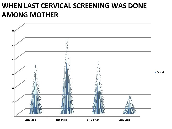 WHEN LAST CERVICAL SCREENING WAS DONE AMONG MOTHER 60 50 40 Series 1 30