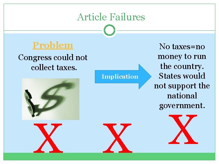 Article Failures Problem Congress could not collect taxes. Implication No taxes=no money to run