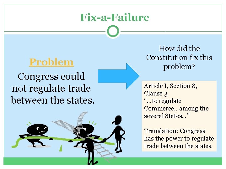 Fix-a-Failure Problem Congress could not regulate trade between the states. How did the Constitution