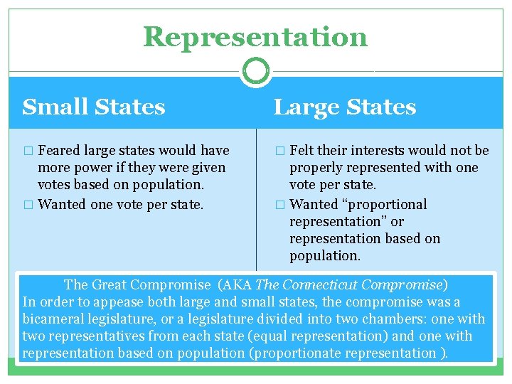 Representation Small States Large States � Feared large states would have � Felt their