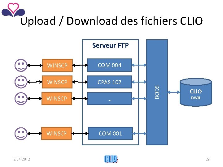Upload / Download des fichiers CLIO 2/04/2012 WINSCP COM 004 WINSCP CPAS 102 WINSCP