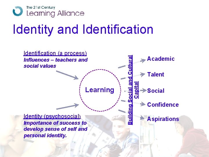 Identification (a process) Influences – teachers and social values Learning Identity (psychosocial) Importance of