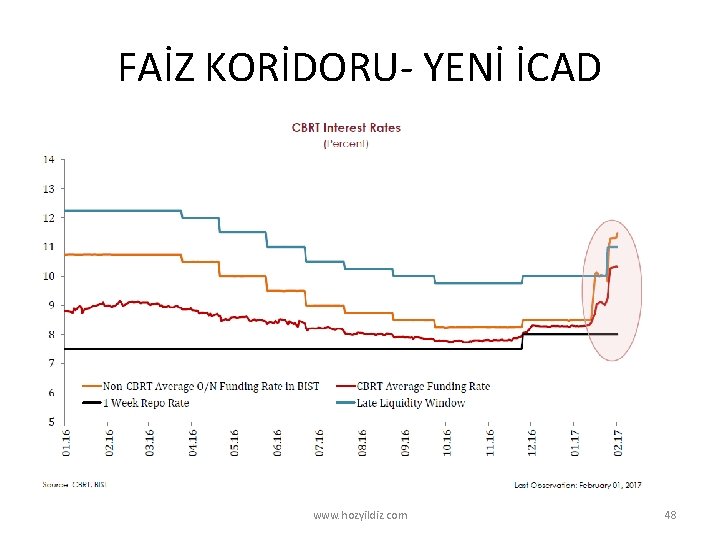 FAİZ KORİDORU- YENİ İCAD www. hozyildiz. com 48 