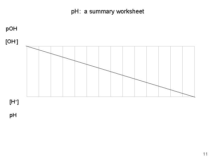 p. H: a summary worksheet p. OH [OH-] [H+] p. H 11 
