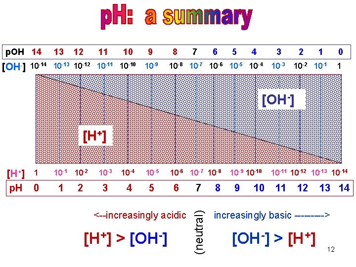 p. OH 14 [OH-] 13 12 11 10 10 -14 10 -13 10 -12
