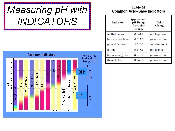 Measuring p. H with INDICATORS OH- H+ 