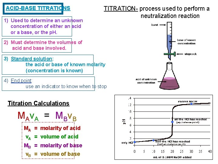 ACID-BASE TITRATIONS 1) Used to determine an unknown concentration of either an acid or