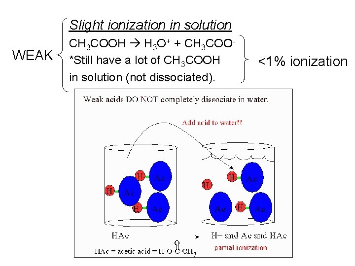Slight ionization in solution WEAK CH 3 COOH H 3 O+ + CH 3